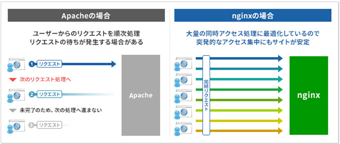 「nginx」導入！「HTTP/2」対応！により表示速度が大幅に向上