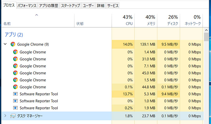 Google Chromeを起動後に「タスクマネージャー」を見てみると、このように「Software Reporter Tool」がCPUに負荷をかけていることが分かります