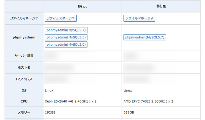 他にも「移行元・移行先への操作」をクリックすると、それぞれのファイルマネージャーを開いてファイルの操作したり、phpmyadminを開いてDBの操作をすることも可能となっています。