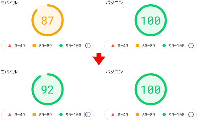 サイトA　少しスコアアップ