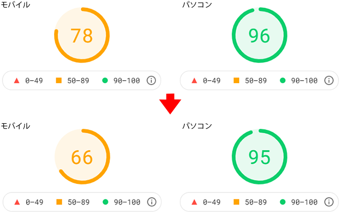 サイトB　スコアダウン