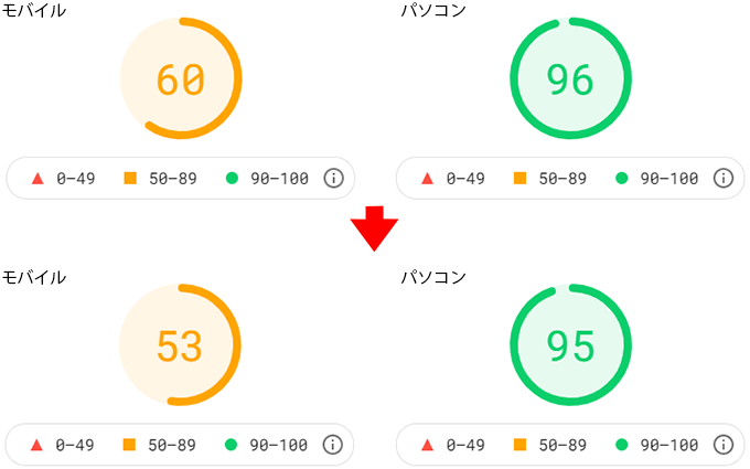 サイトC　スコアダウン