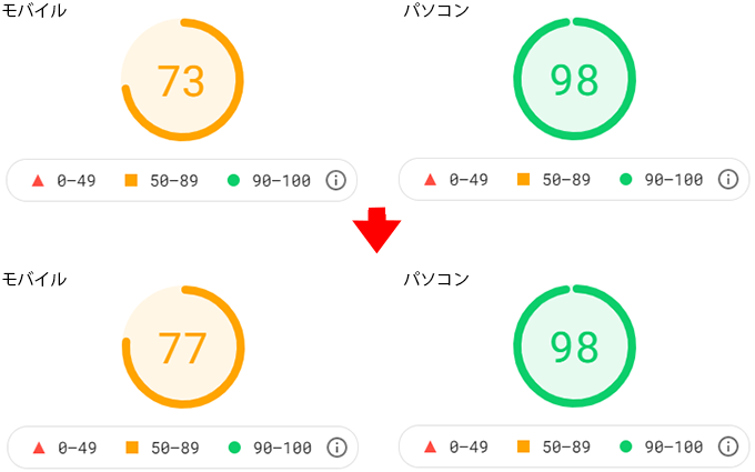 サイトD　少しスコアアップ